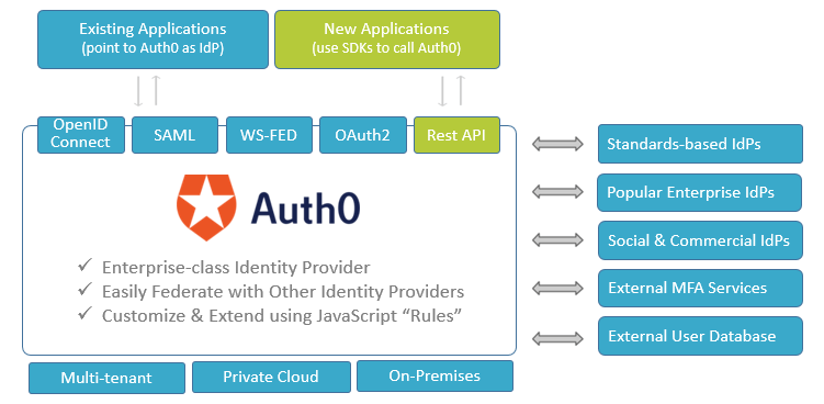 Auth0 se convierte en el IdP para todas las aplicaciones existentes y nuevas, y se federará con los IdP y bases de datos de usuarios antiguos a medida que añade sus capacidades únicas de autenticación de clase empresarial.