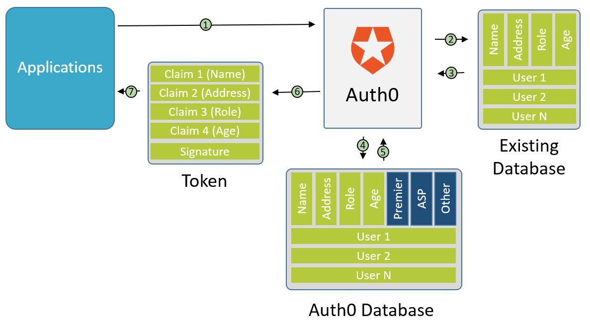 Dès la première demande de connexion d'un utilisateur donné, toutes ses informations sont migrées dans la base de données Auth0.