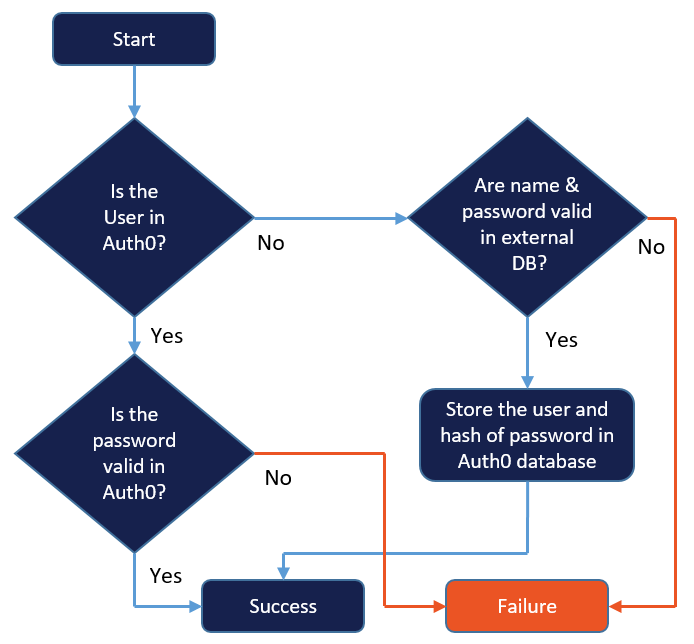 Logikdiagramm für das Überführen von Benutzern in die Auth0-Datenbank