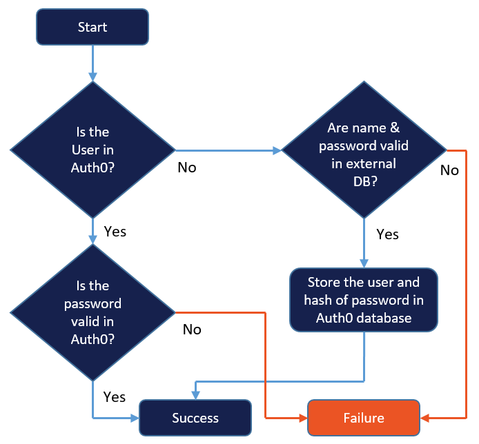 ユーザーをAuth0データベースに移動するためのロジックダイアグラム