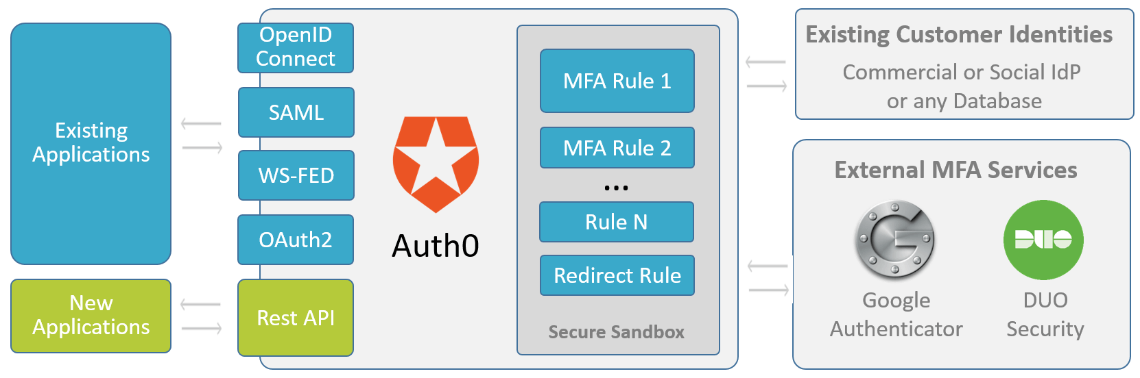 Après avoir authentifié l'utilisateur, Auth0 peut exécuter un nombre illimité de règles personnalisées.