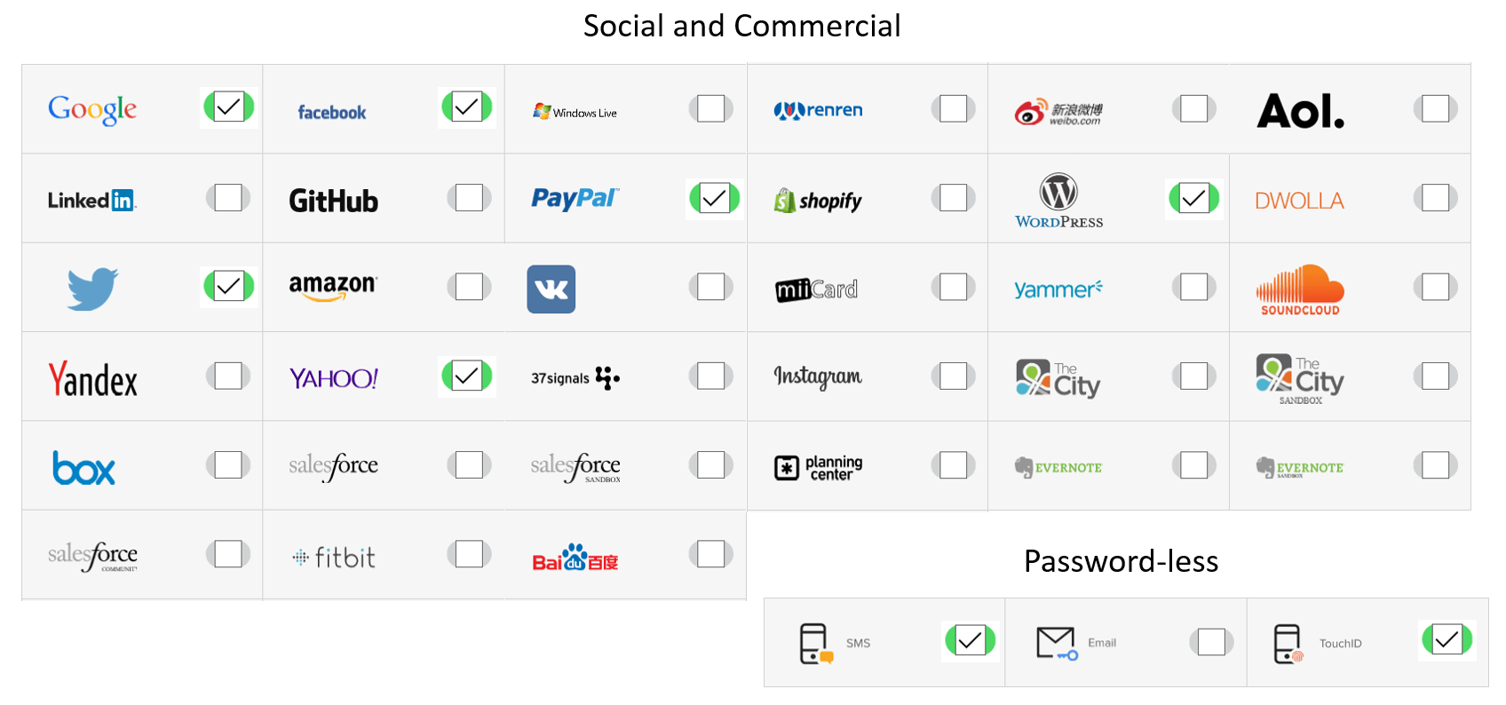 Auth0 est positionné entre les applications et le fournisseur d'identité (IdP) des employés existants.