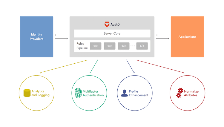 Canal de reglas de Auth0