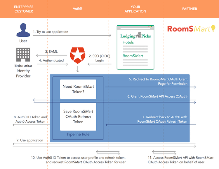 Beispiel Workflow für die Mehrparteien-Authentifizierung