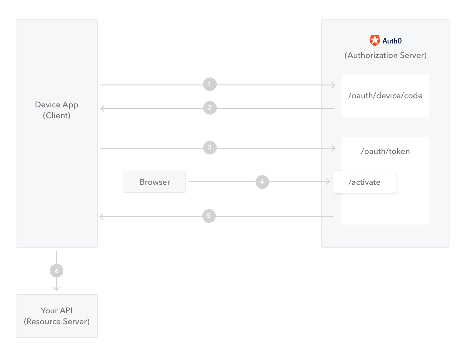 Call Your API from an Input-Constrained Device