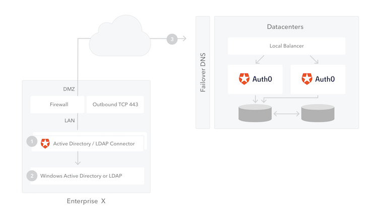 Connect Your App To Active Directory Using Ldap