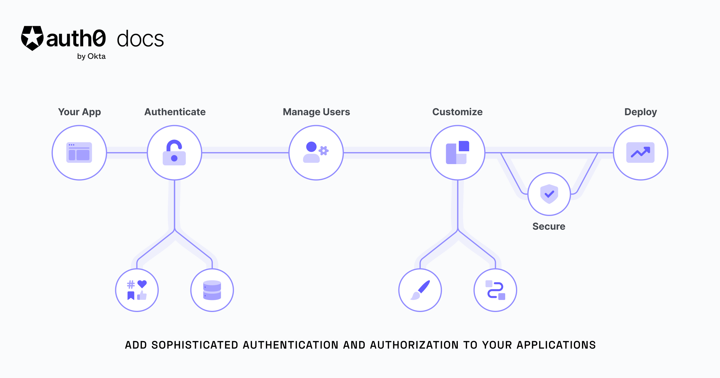 Authentication API Explorer
