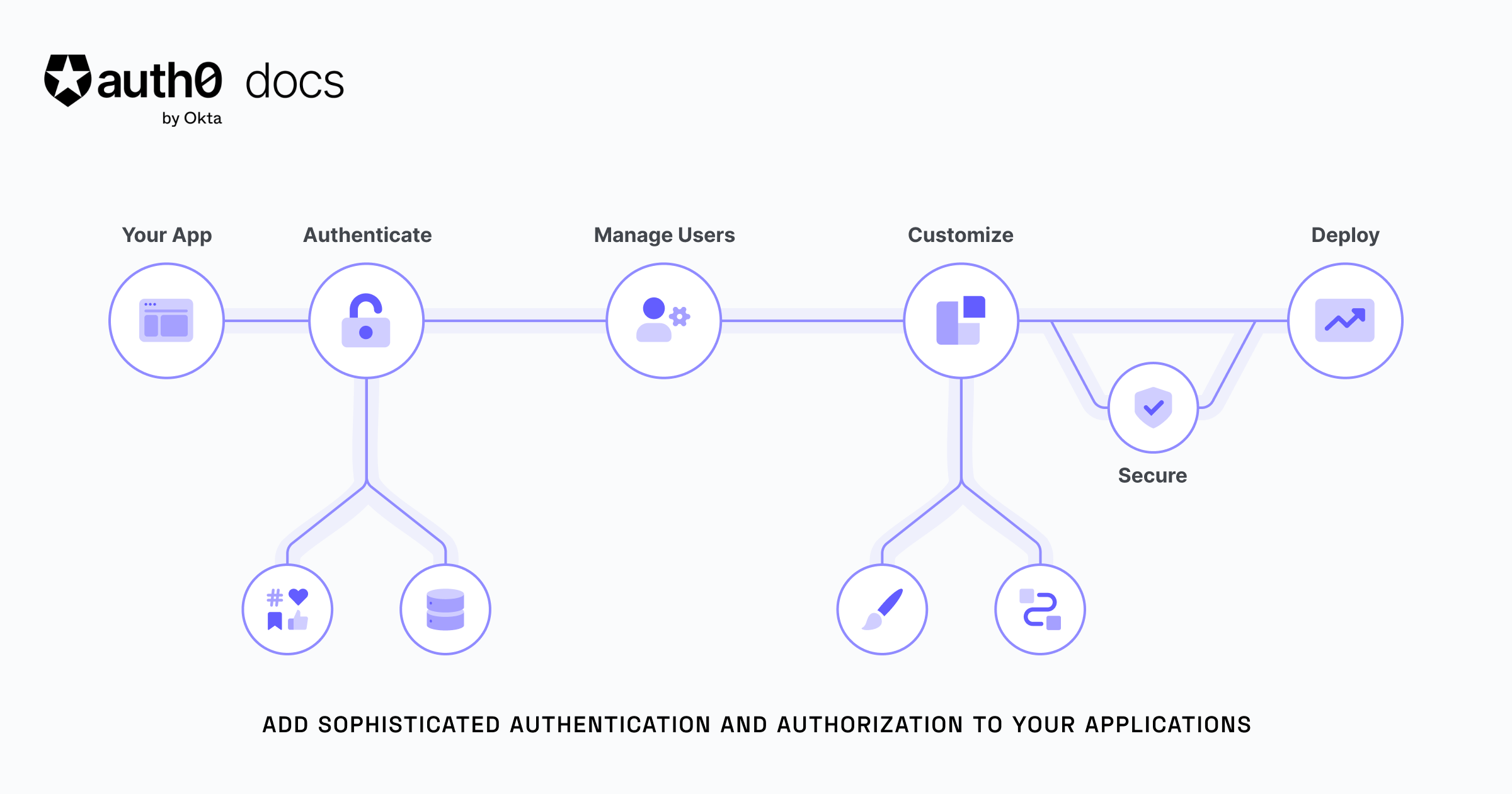 Authorization Code Flow with OIDC