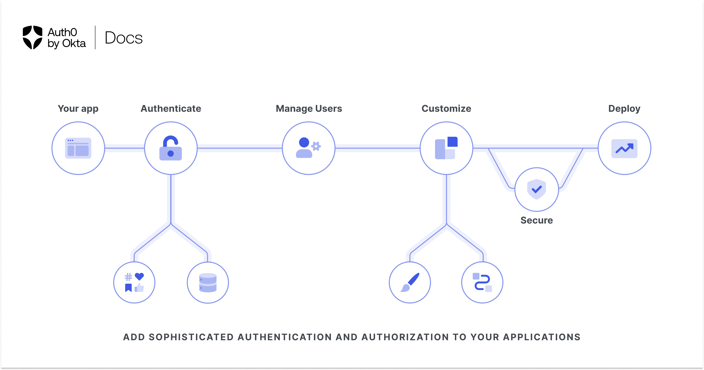 Access Token Profiles