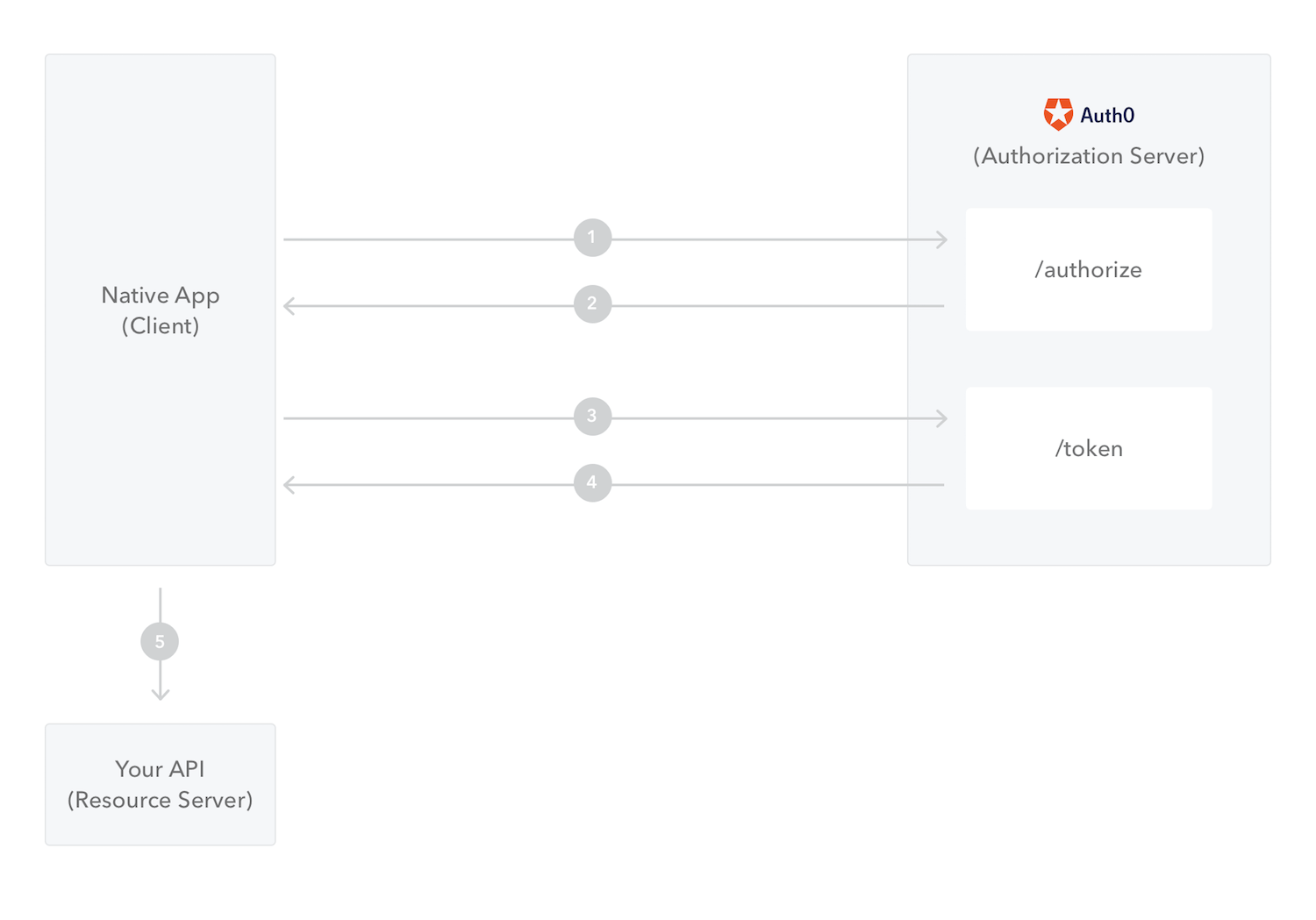 Auth. Веб приложения с oauth. Single Page application. Auth Page.