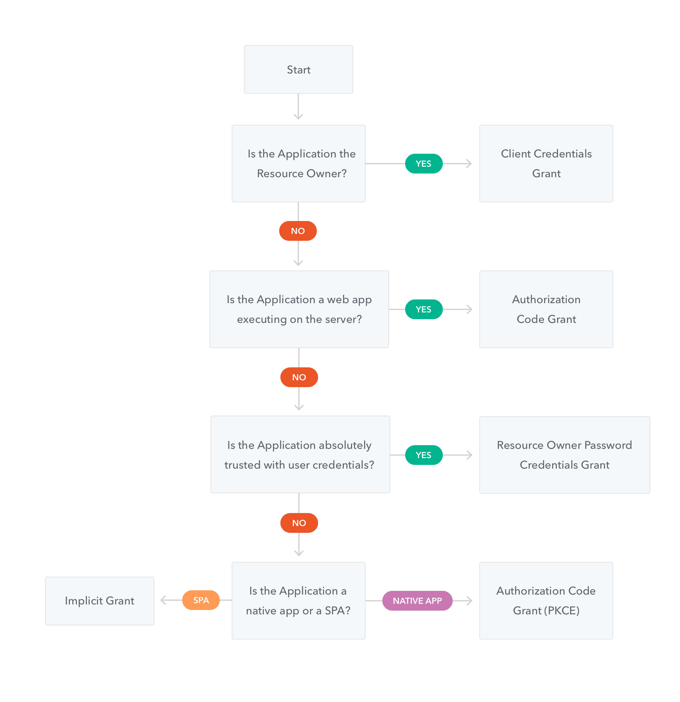 Flowchart for OAuth 2.0 Grants