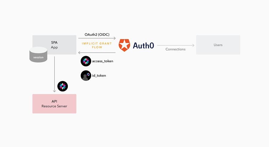 Auth0. Auth0 logo. Oauth2 Laravel. Oauth OIDC Flow.