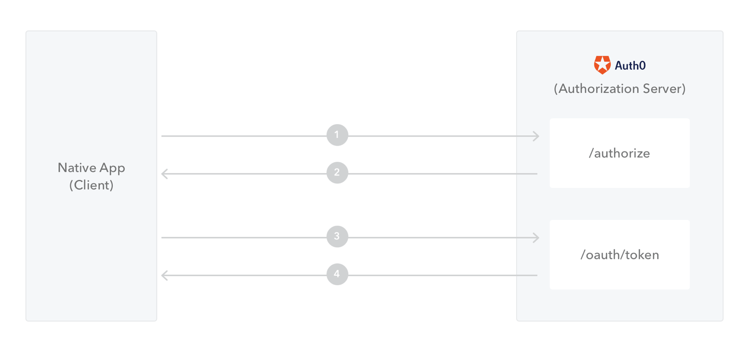 Flow Overview for Native/Mobile Apps
