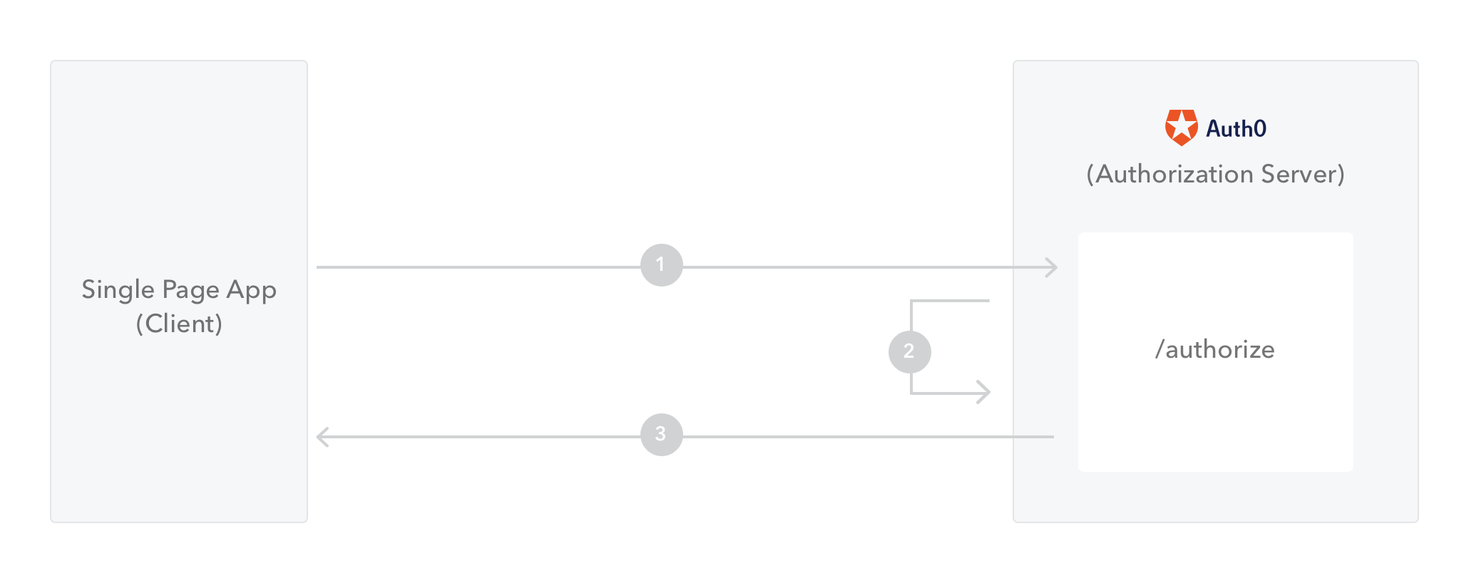Flow Overview for Single-Page Apps