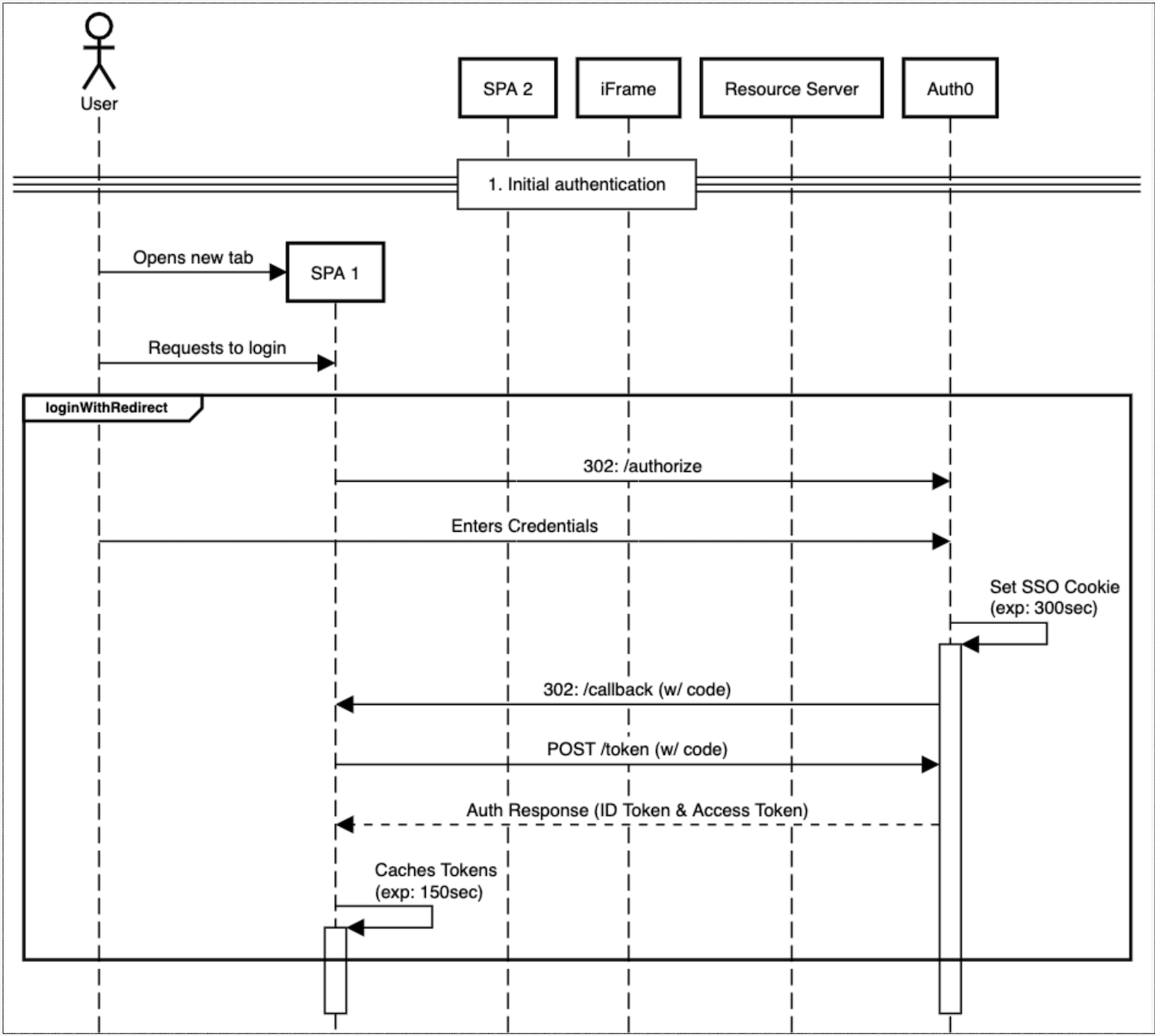 Example Application Sessions and SSO Sessions Workflow