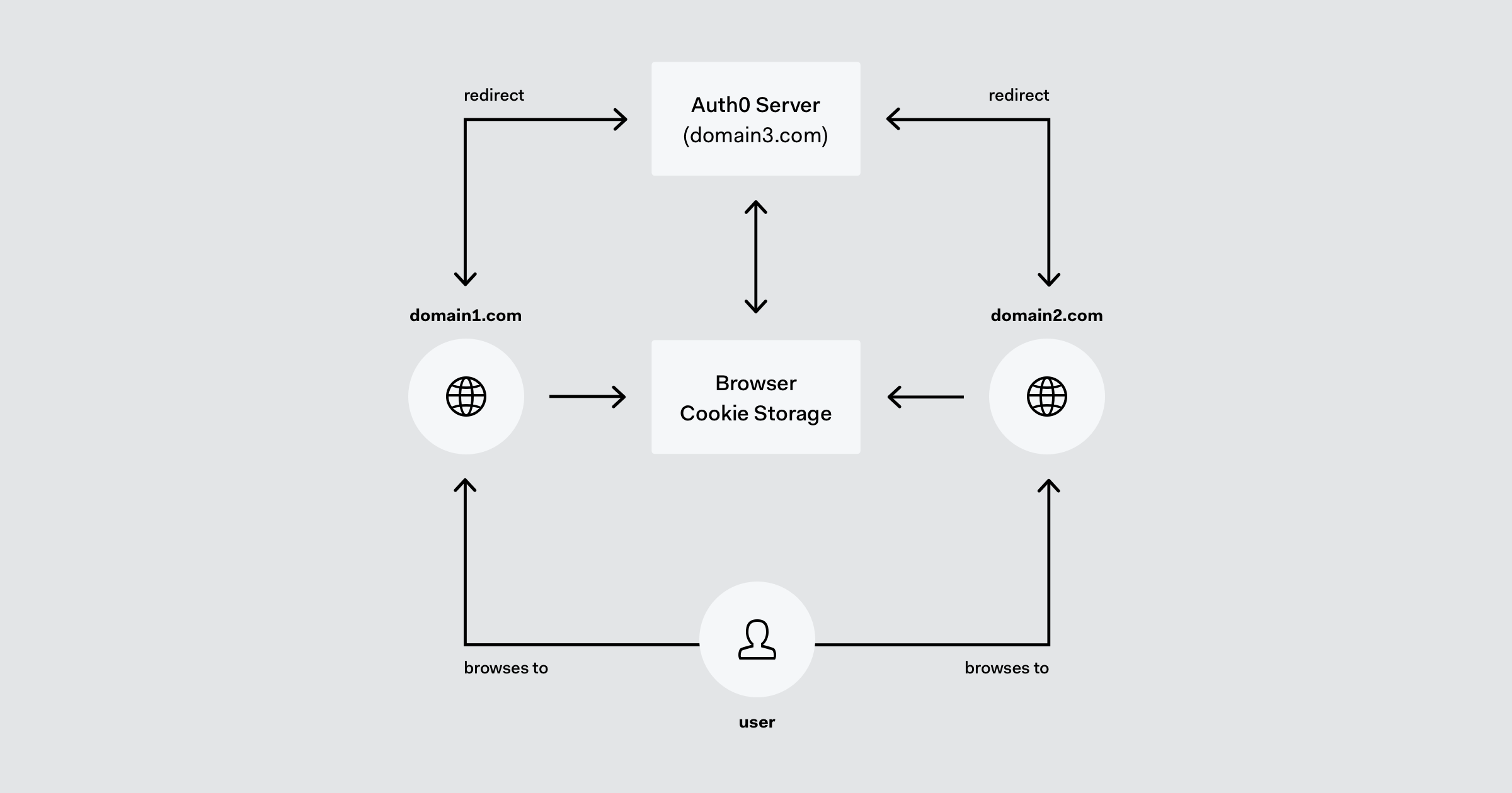 How To Implement Single Sign On Auth0