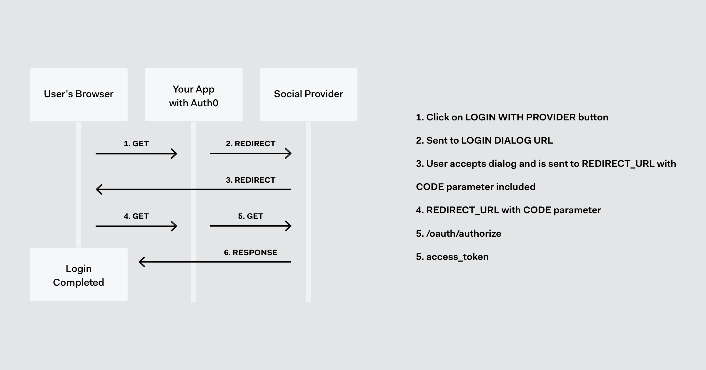 Conexão de rede social OAuth